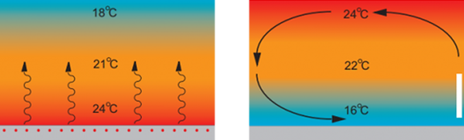 Vloerverwarming FAQ: verwarmt vloerverwarming trager dan een radiator?