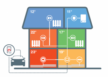 evohome introductie