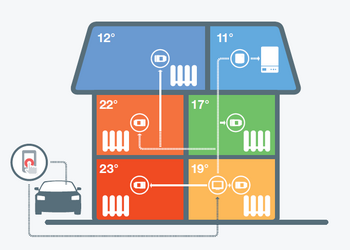 Honeywell radiator-regeling