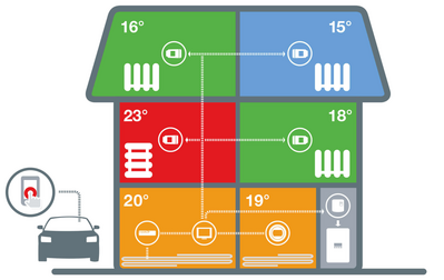 Honeywell zones CV-systeem