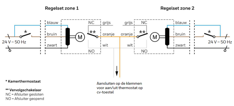 Principe aansluitschema zoneregeling met 2 zones en CV-toestel