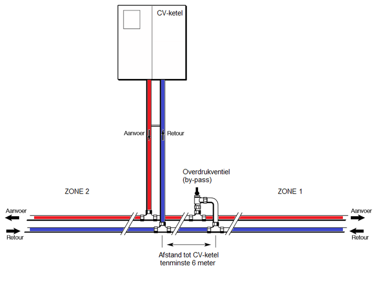 bypass installeren